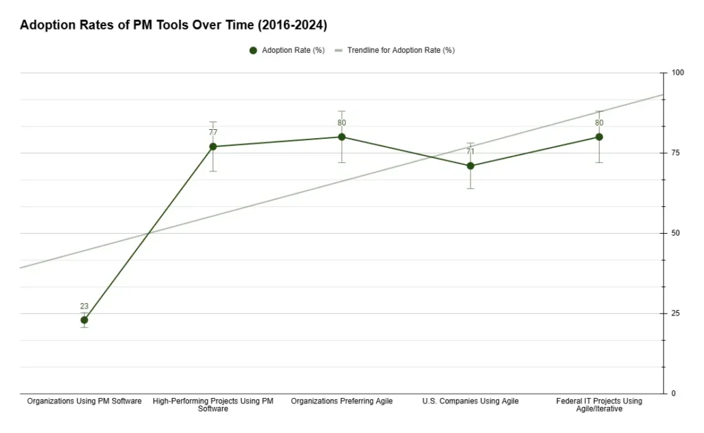Adoption Rates of Project Management tools over time (2016-2024)