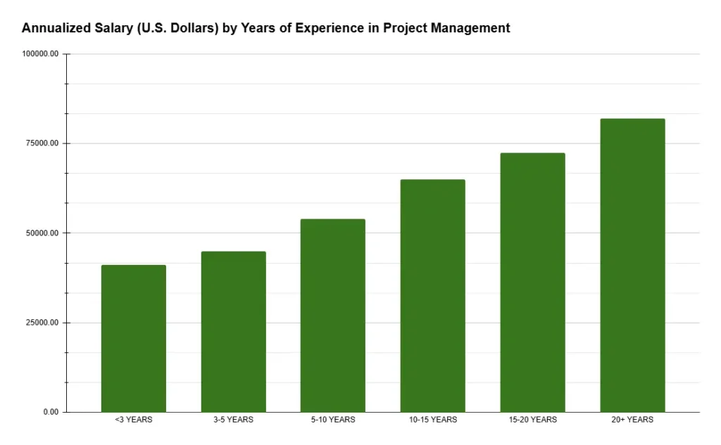 Annualized Salary (U.S. Dollars) by Years of Experience in Project Management