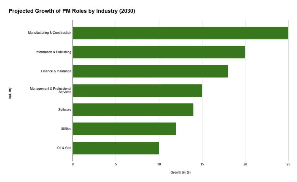Projected growth of project manager roles by industry (2030)
